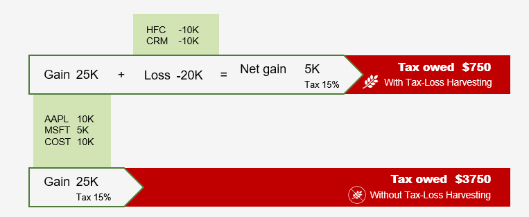 Tax-Harvesting-chart